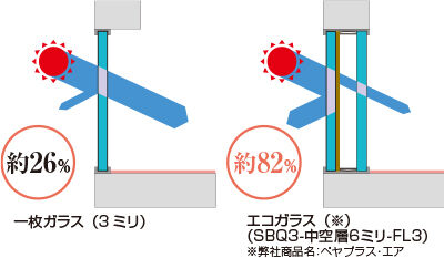 エコガラスなら紫外線を82%以上カット
