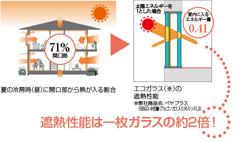 夏の日差しが不快
