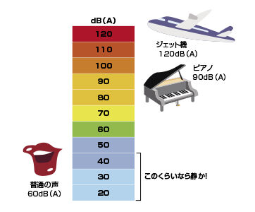 静かな住まいは45デシベル以下が理想
