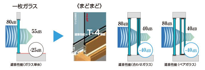 二重窓は防音の切り札