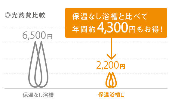 チェンジしたくなる多彩なアイテム Fz 定額のお風呂 浴室リフォームならリノコ