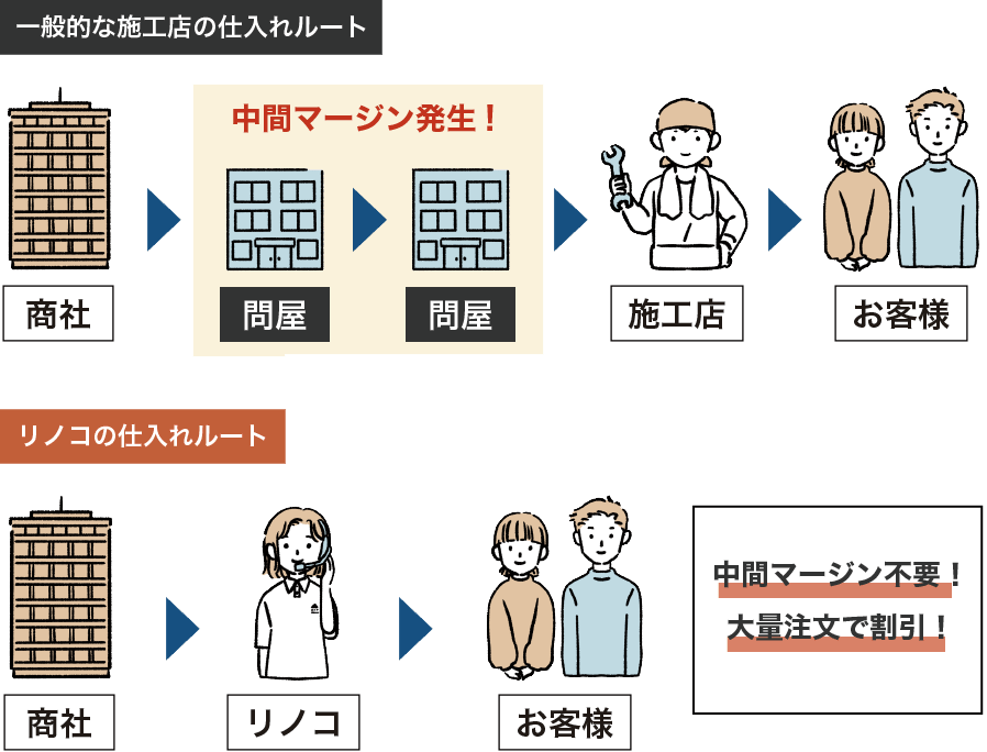 中間業者排除と商材の大量購入で低価格に