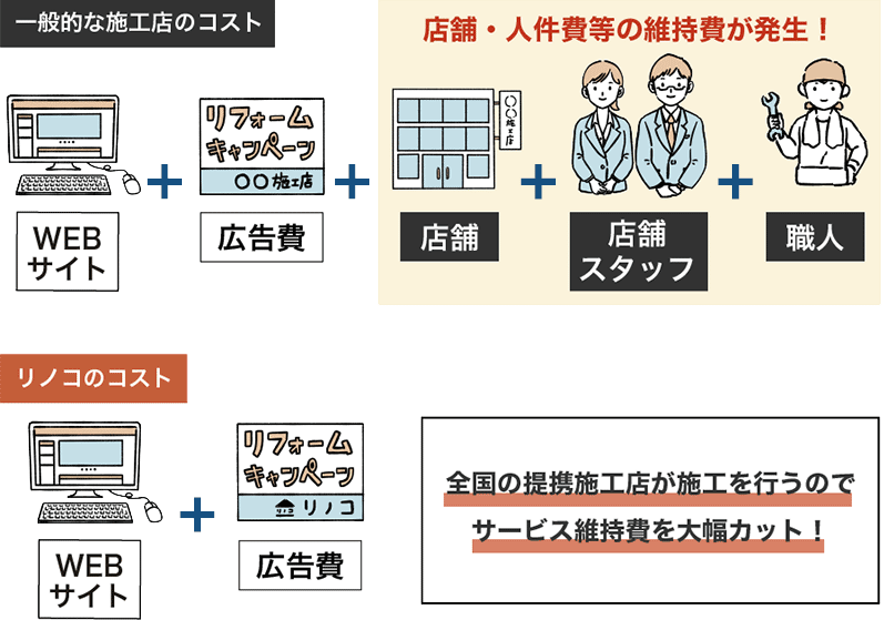 さらに余分なコストをカット