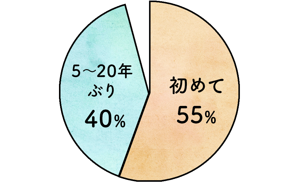 約55%の方が初めて