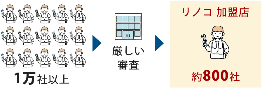 厳しい審査をパスした職人が工事します