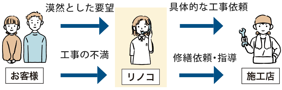 お客様と職人の間に立って交渉等を代行