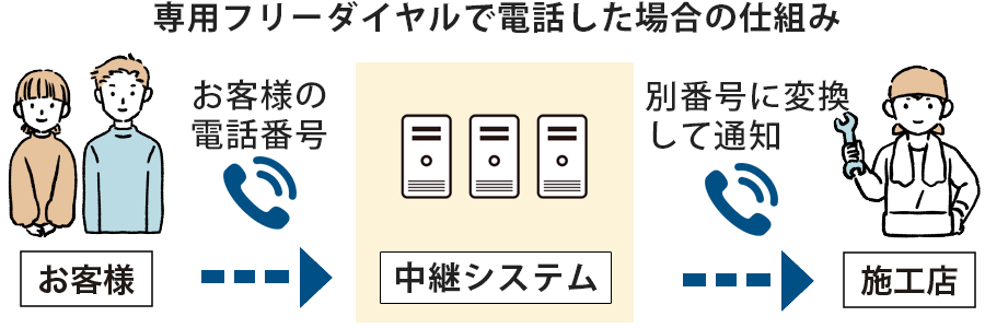 お客様の電話番号は施工店に知られませんので安心です!