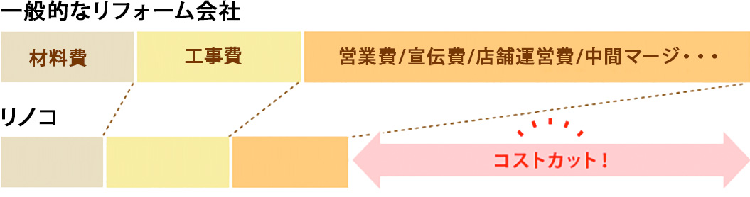 リフォーム実施に当たって必要となることだけを集約!