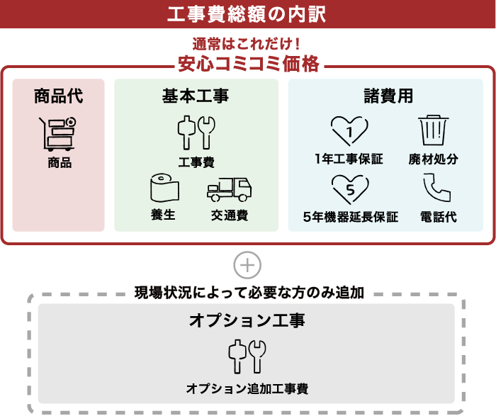安心コミコミ価格