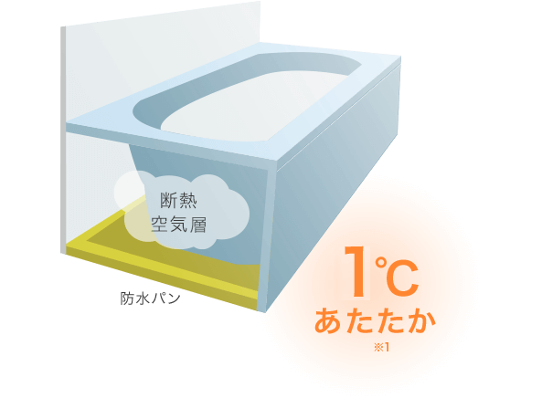 二重パン構造