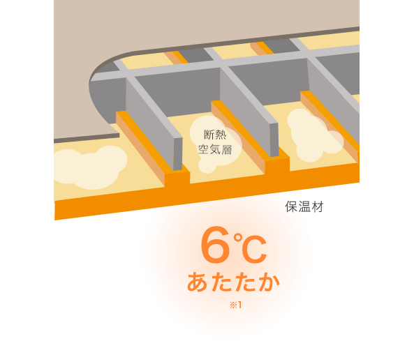 空気層&保温材W効果