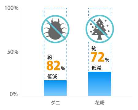 サンゲツ抗アレル壁紙のアレル物質低減図
