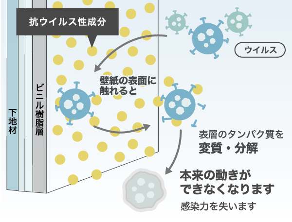 リノコオリジナル抗ウイルス壁紙の説明図