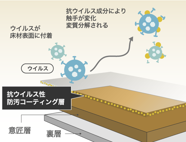 リノコオリジナル抗ウイルス床材の説明図